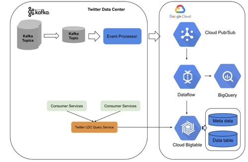 棄用Lambda和Twitter，啟用Kafka與數(shù)據(jù)流新架構(gòu)的數(shù)據(jù)處理服務(wù)升級